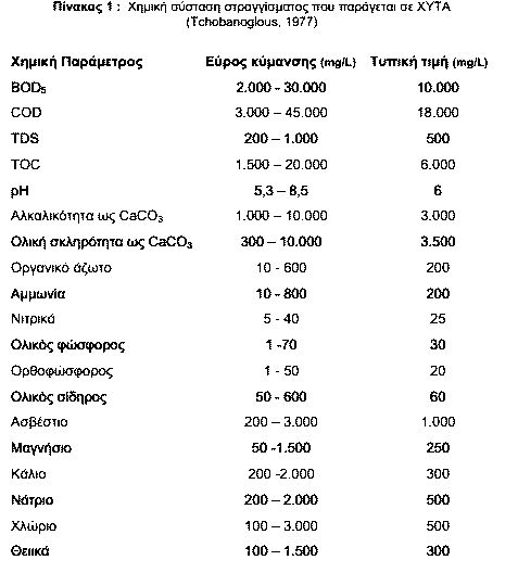 Χημική σύσταση στραγγιδίων ΧΥΤΑ