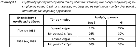 ΤΟΤΕΕ-20701-1-Πίνακας 3.1-Ποσοστό σκυροδέματος ΤΟΤΕΕ-20701-1-Πίνακας 3.1-Ποσοστό σκυροδέματος