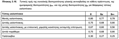 ΤΟΤΕΕ-20701-1-Πίνακας 3.16-Διαπερατότητα υαλοπίνακα ΤΟΤΕΕ-20701-1-Πίνακας 3.16-Διαπερατότητα υαλοπίνακα