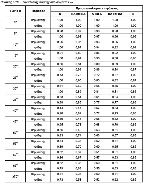 ΤΟΤΕΕ-20701-1-Πίνακας 3.18-Συντελεστής σκίασης ορίζοντα ΤΟΤΕΕ-20701-1-Πίνακας 3.18-Συντελεστής σκίασης ορίζοντα