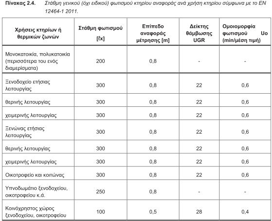 Πίνακας 2.4. Στάθμη γενικού (όχι ειδικού) φωτισμού κτηρίου αναφοράς ανά χρήση κτηρίου σύμφωνα με το ΕΝ  12464-1 2011