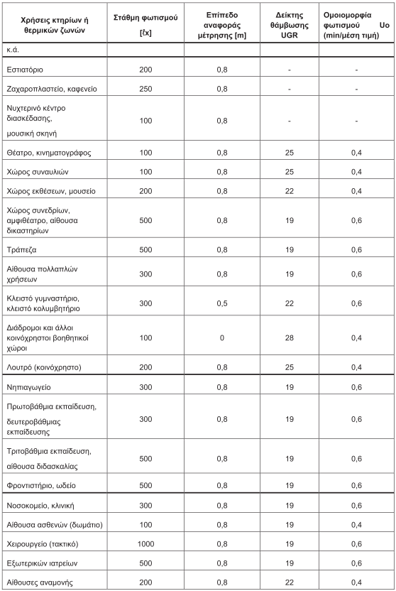 Πίνακας 2.4. Στάθμη γενικού (όχι ειδικού) φωτισμού κτηρίου αναφοράς ανά χρήση κτηρίου σύμφωνα με το ΕΝ  12464-1 2011