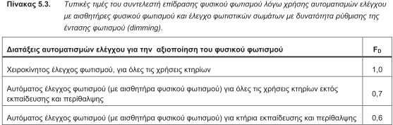 Πίνακας 5.3. Τυπικές τιμές του συντελεστή επίδρασης φυσικού φωτισμού λόγω χρήσης αυτοματισμών ελέγχου  με αισθητήρες φυσικού φωτισμού και έλεγχο φωτιστικών σωμάτων με δυνατότητα ρύθμισης της  έντασης φωτισμού (dimming)