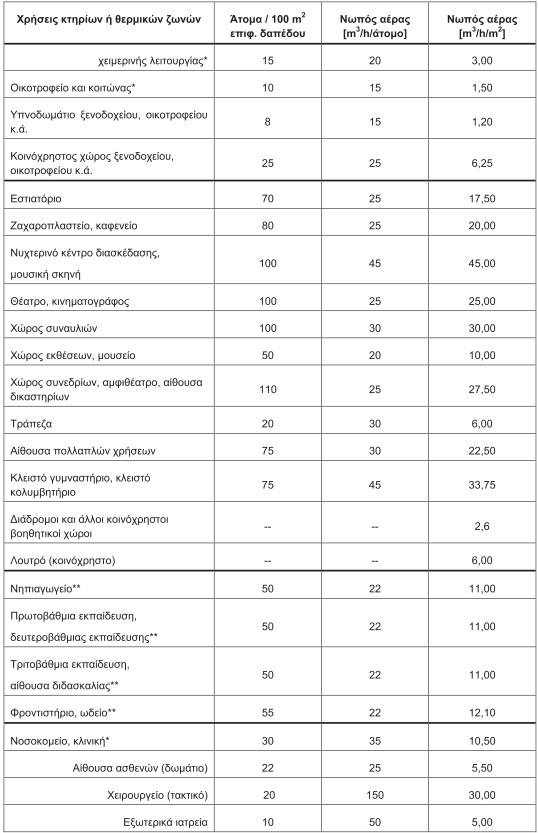 Πίνακας 2.3.Απαιτούμενος νωπός αέρας ανά χρήση κτηρίου (για χώρους μη καπνιζόντων) για τον υπολογισμό της ενεργειακής του απόδοσης